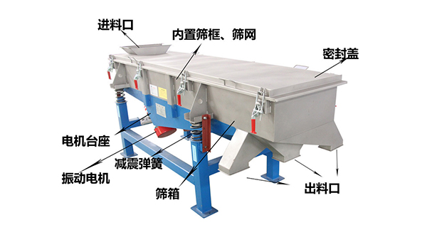 直線外部結(jié)構(gòu)篩箱，密封蓋，出料口，進料口，電機臺座等。